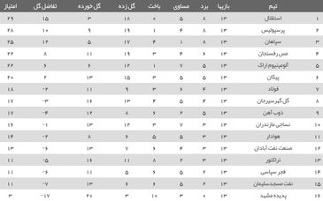 جدول لیگ برتر در پایان هفته سیزدهم| پرسپولیس به یک قدمی استقلال رسید/ موتور تراکتور روشن نشد

