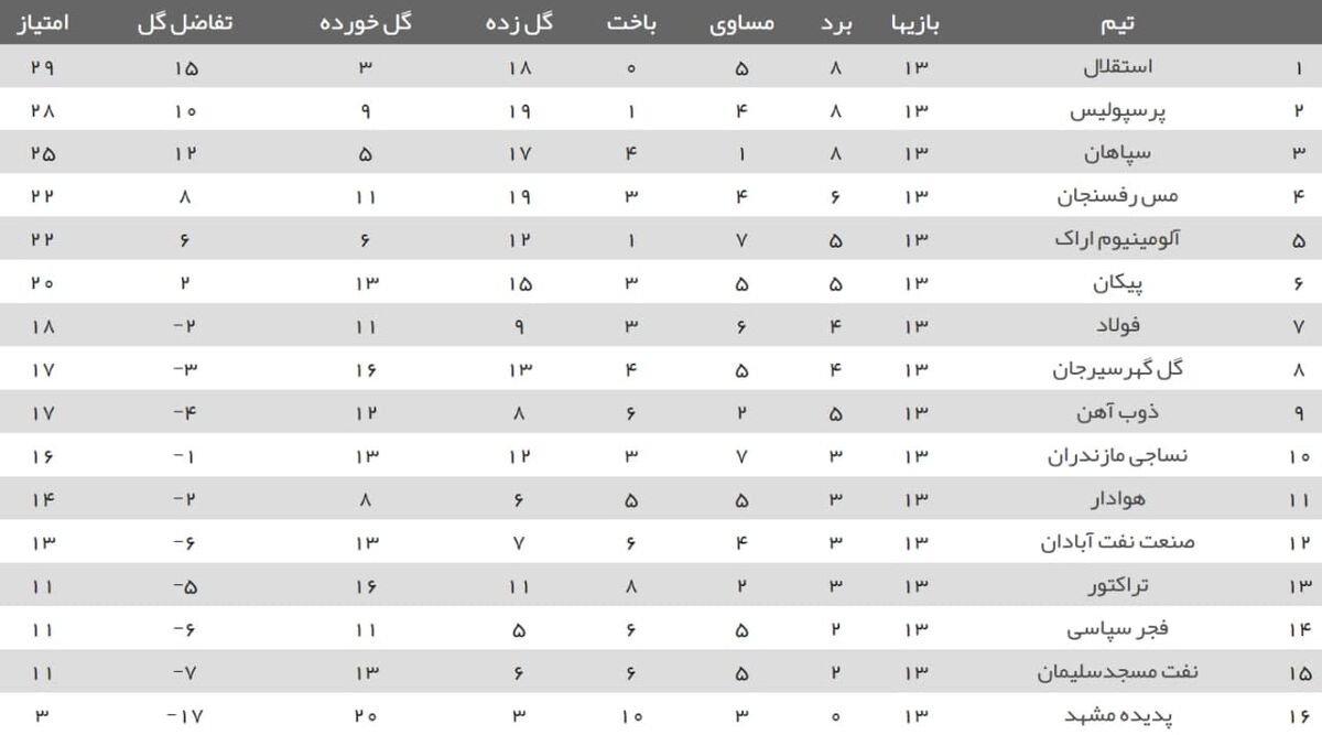 جدول لیگ برتر در پایان هفته سیزدهم| پرسپولیس به یک قدمی استقلال رسید/ موتور تراکتور روشن نشد

