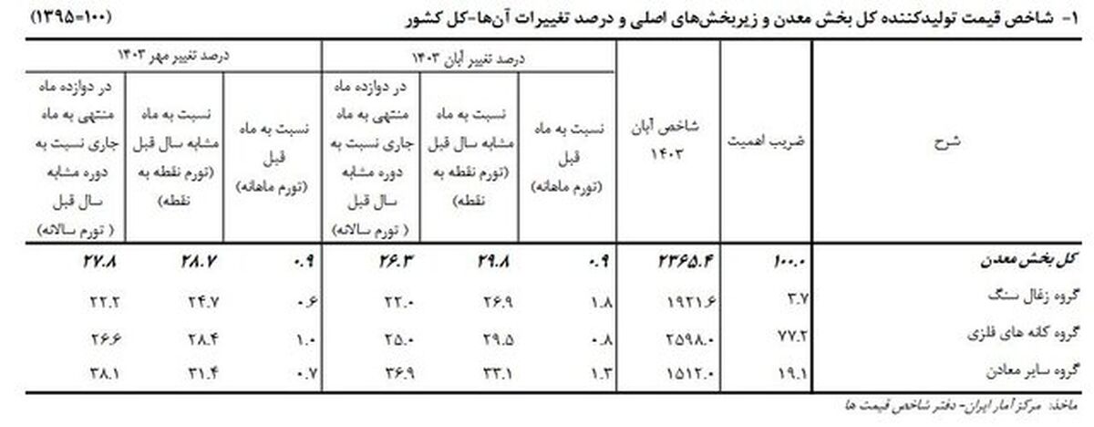 تورم سالانه معدنی‌ها ۲۶ درصد بیشتر شد

