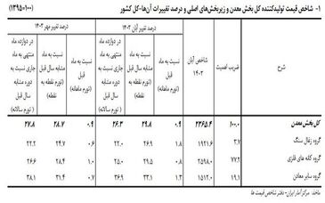 تورم سالانه معدنی‌ها ۲۶ درصد بیشتر شد

