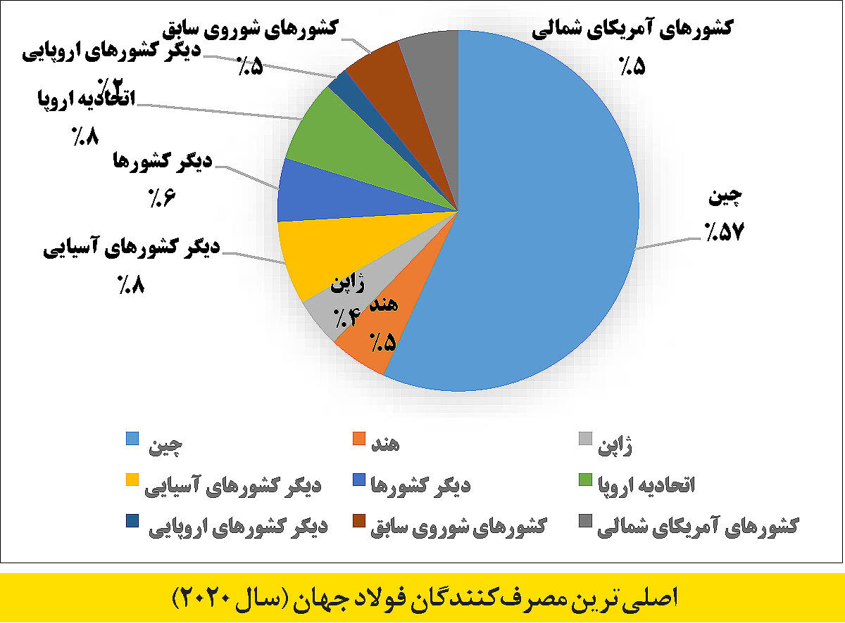 دو سناریوی خوشبینانه برای قیمت محصولات شمش صادراتی