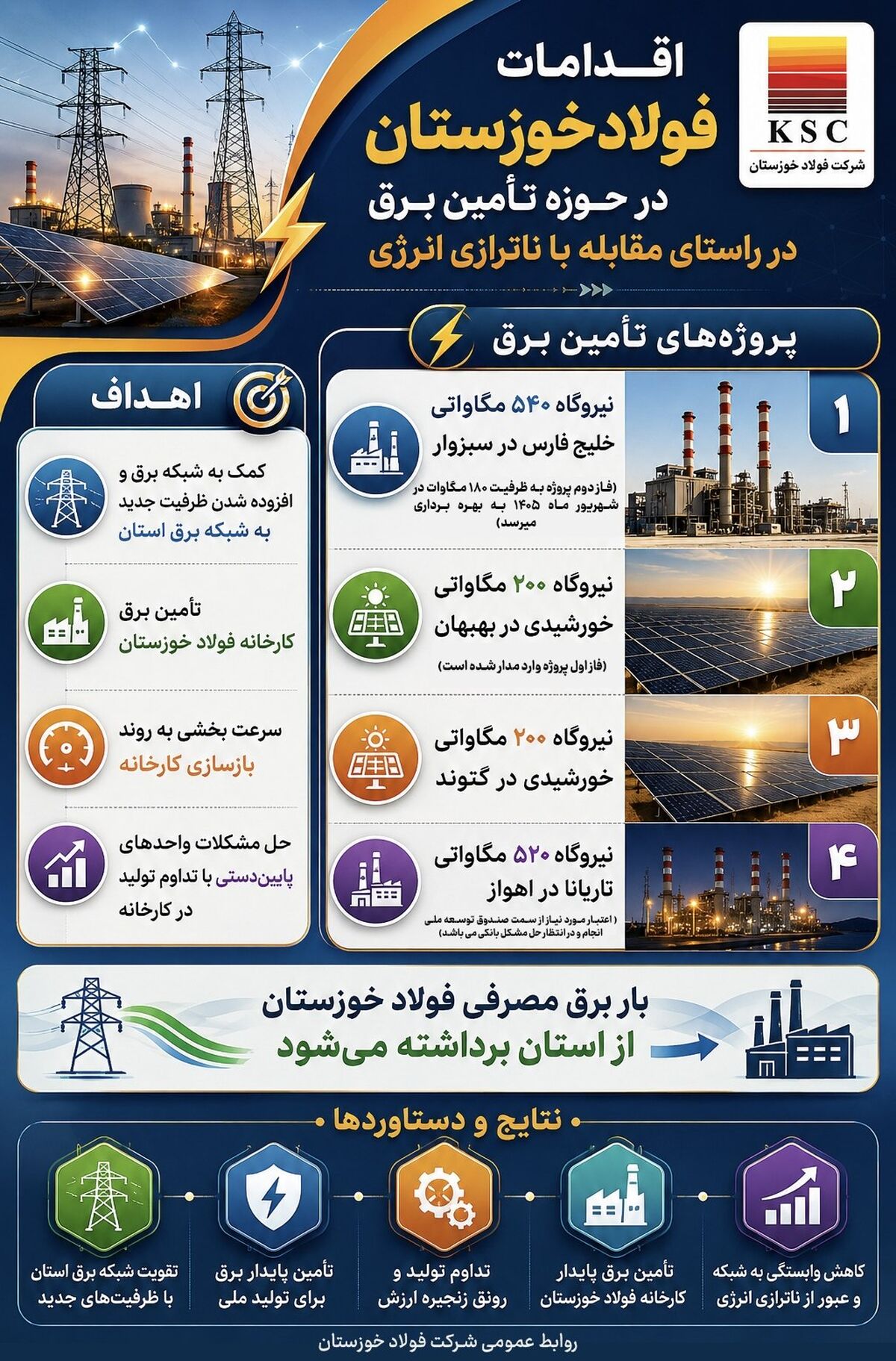 فولاد خوزستان در مسیر خودتأمینی برق و عبور از ناترازی انرژی