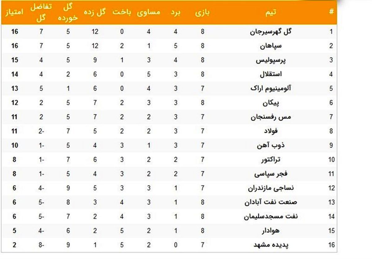 جدول لیگ برتر فوتبال ایران پس از دربی پایتخت +عکس


