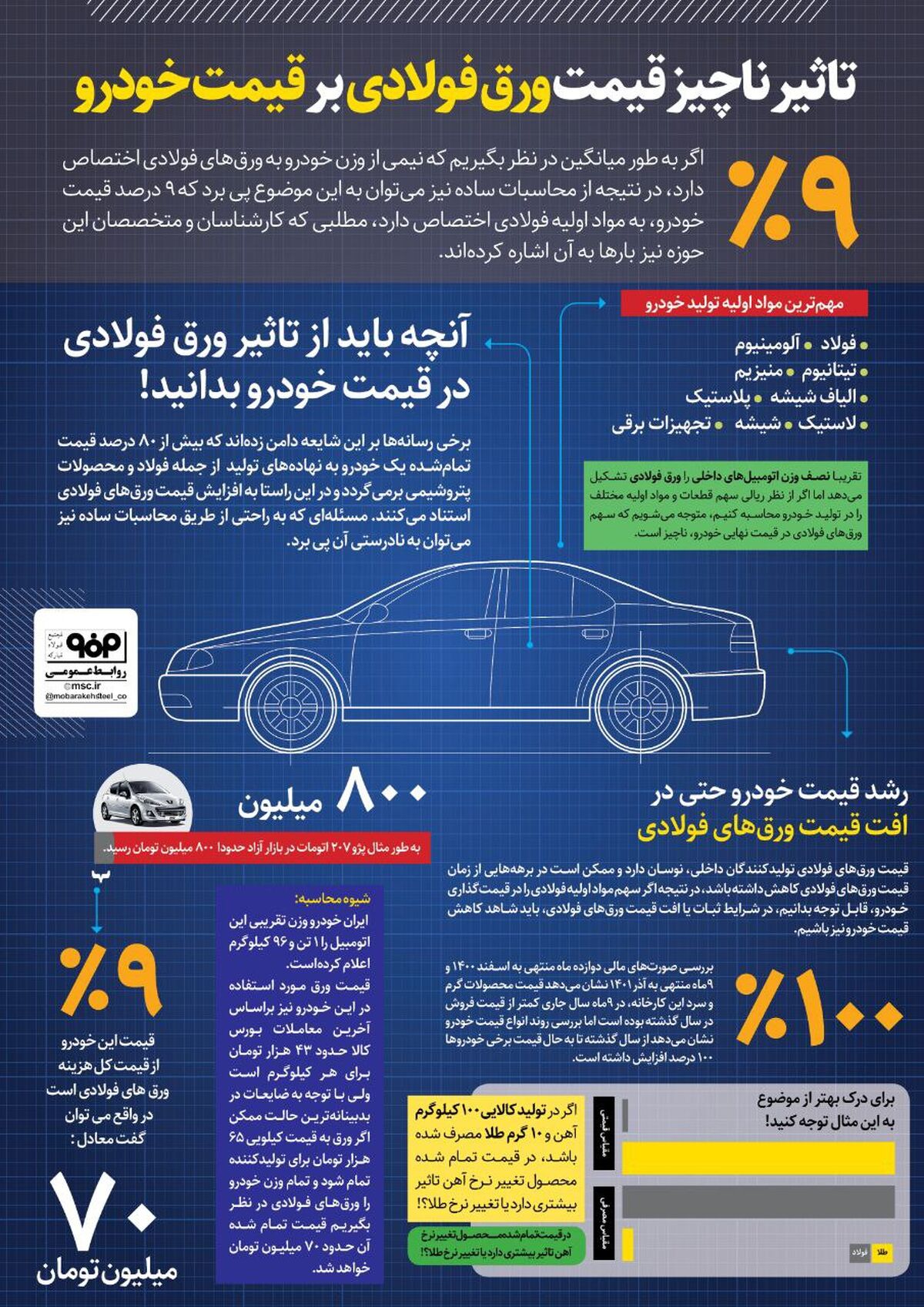 تنها ۹ درصد 