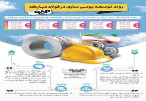 فولادینفو: روند توسعه بومی‌سازی در فولاد مبارکه