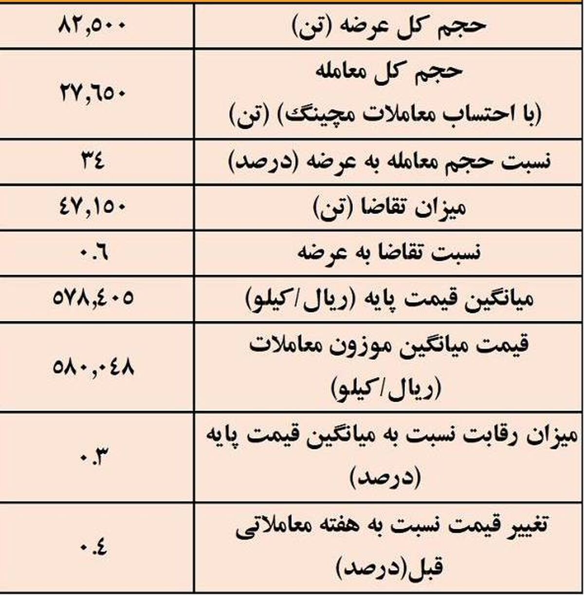 نتیجه معاملات شمش فولادی در بورس کالا/ 34درصد عرضه معامله شد