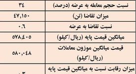 نتیجه معاملات شمش فولادی در بورس کالا/ 34درصد عرضه معامله شد
