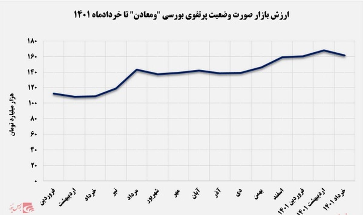 بازدهی قابل توجه ۱۶۹ درصدی ومعادن