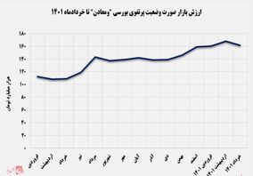 بازدهی قابل توجه ۱۶۹ درصدی ومعادن