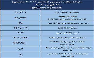 نتیجه معاملات میلگرد در بورس کالا/ بیشترین عرضه: فخاس / بالاترین قیمت معاملاتی: فجهان

