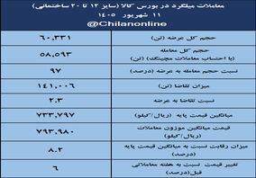 نتیجه معاملات میلگرد در بورس کالا/ بیشترین عرضه: فخاس / بالاترین قیمت معاملاتی: فجهان

