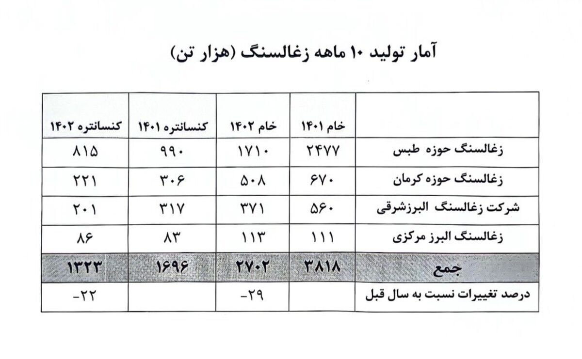 کاهش ۲۲ درصدی تولید زغال سنگ در ۱۰ ماهه امسال + جدول
