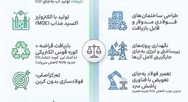 اینفوگرافیک؛ رقابت فولاد سبز در ۲۰۲۶