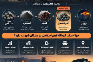 تکمیل زنجیره فولاد در سنگان؛ حلقه آهن اسفنجی نباید مفقود بماند


