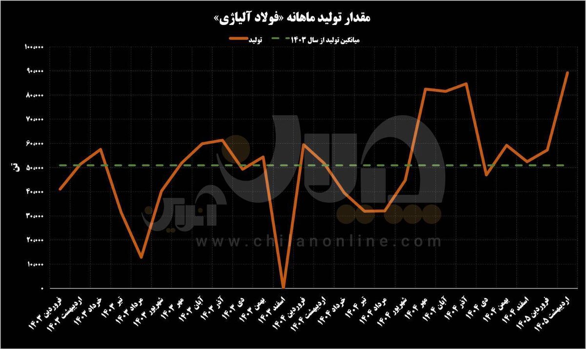 ورود «فولاژ» به سطح جدیدی از درآمدزایی و خلق ارزش