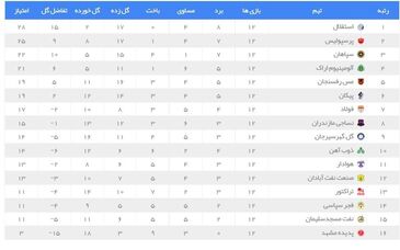 تداوم صدرنشینی استقلال و صعود پرسپولیس به رده دوم با شکست سپاهان + جدول

