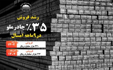 رشد فروش 35 درصدی چادرملو در 9 ماهه امسال