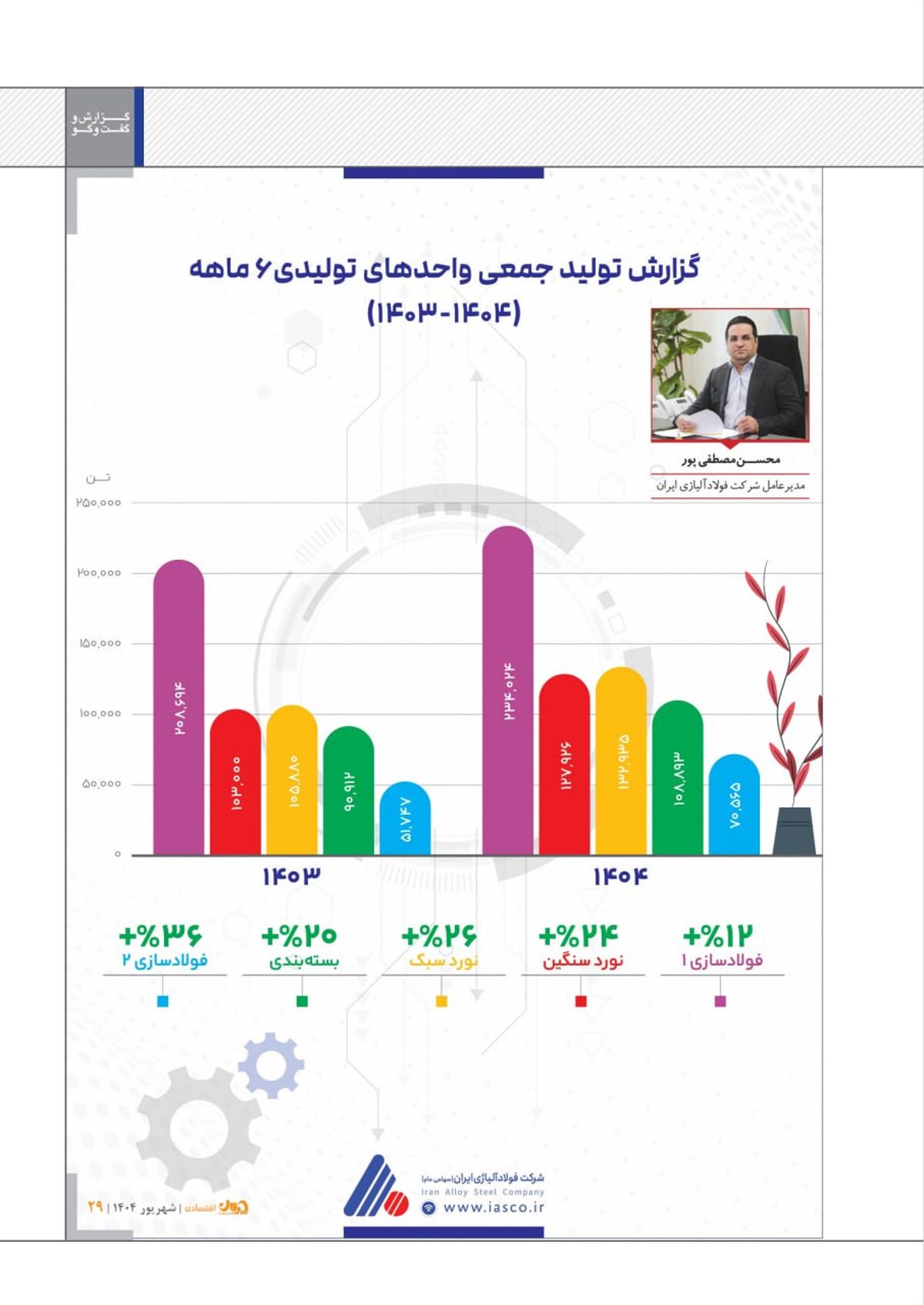 کارنامه ۶ ماهه شرکت‌های فولادی و معدنی/  گزارش تولید جمعی واحدهای شرکت فولاد آلیاژی ایران در ۶ ماهه ۱۴۰۳ و ۱۴۰۴