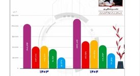 کارنامه ۶ ماهه شرکت‌های فولادی و معدنی/  گزارش تولید جمعی واحدهای شرکت فولاد آلیاژی ایران در ۶ ماهه ۱۴۰۳ و ۱۴۰۴