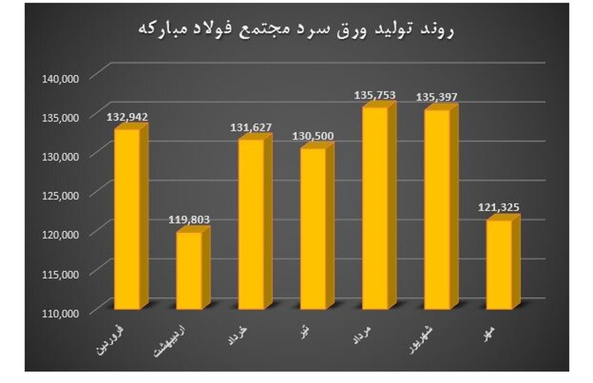 رکوردشکنی فولاد مبارکه در تامین نیاز داخلی به روایت آمار