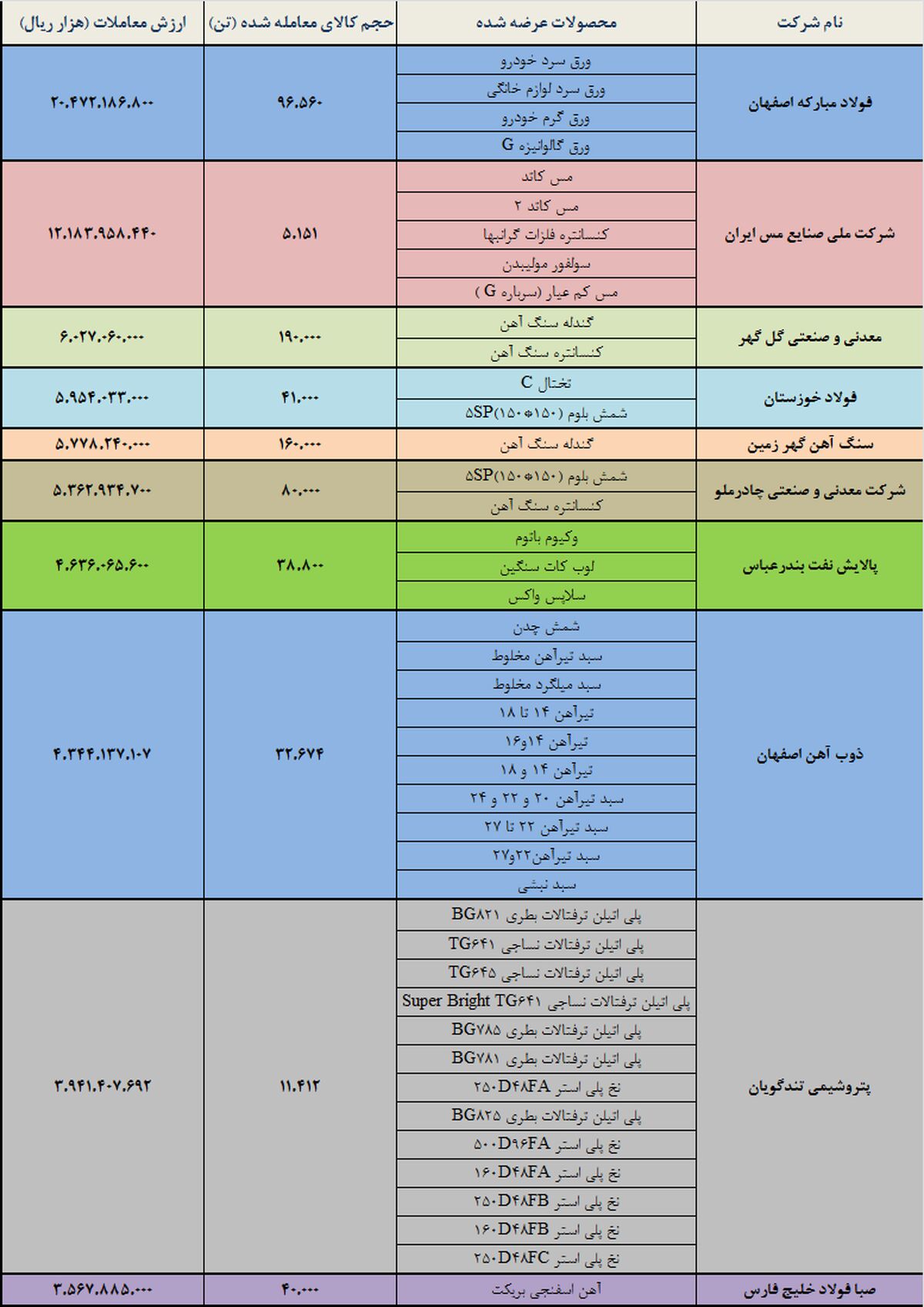 فولاد، فملی و کگل اول تا سوم شدند