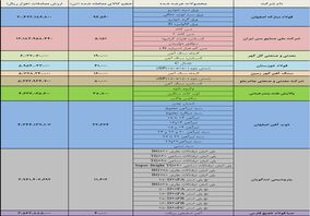 فولاد، فملی و کگل اول تا سوم شدند