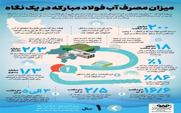 فولادینفو: میزان مصرف آب فولاد مبارکه در یک نگاه

