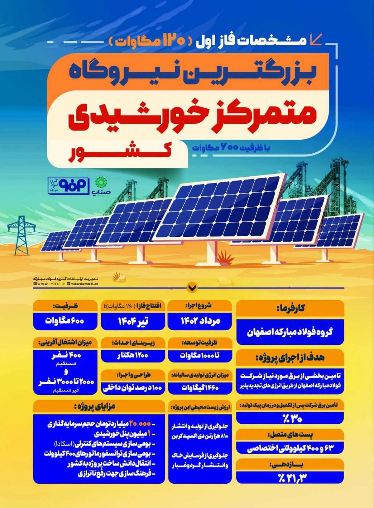 فولادینفو: مشخصات فاز اول (۱۲۰ مگاوات) نیروگاه خورشیدی آفتاب شرق، بزرگترین نیروگاه متمرکز خورشیدی کشور با ظرفیت ۶۰۰ مگاوات
