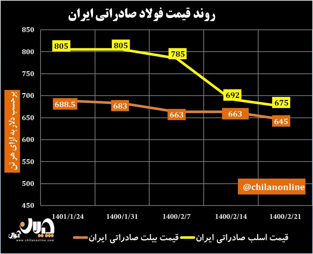 روند قیمت فولاد صادراتی ایران/ کاهش قابل توجه قیمت شمش و اسلب صادراتی + نمودار