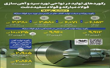 فولادینفو: رکوردهای تولید در نواحی نورد سرد و آهن‌سازی فولاد مبارکه و فولاد سفید دشت