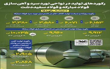 فولادینفو: رکوردهای تولید در نواحی نورد سرد و آهن‌سازی فولاد مبارکه و فولاد سفید دشت