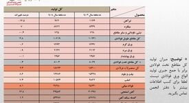 رشد 8.1 درصدی تولید فولاد ایران در 10 ماهه امسال/ جزئیات تحلیلی تولید محصولات زنجیره فولاد
