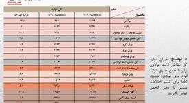 رشد 8.1 درصدی تولید فولاد ایران در 10 ماهه امسال/ جزئیات تحلیلی تولید محصولات زنجیره فولاد