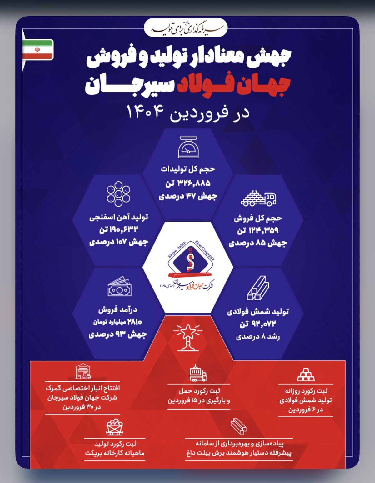 جهش معنادار تولید و فروش جهان فولاد سیرجان در فروردین *۱۴۰۴*