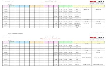  عملکرد محصولات فولادی در چهار ماهه اول سال ۱۴۰۴