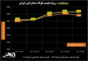 روند قیمت فولاد صادراتی ایران/ جنگ اوکراین چه تأثیری بر بازار فولاد خواهد داشت؟ + نمودار
