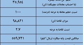 نتیجه معاملات میلگرد در بورس کالا/ افزایش ۳.۷درصدی قیمت هفتگی