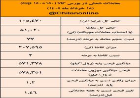 نتیجه معاملات شمش فولادی در بورس کالا/ افزایش 1.46درصدی قیمت هفتگی معاملات 