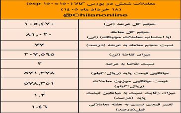 نتیجه معاملات شمش فولادی در بورس کالا/ افزایش 1.46درصدی قیمت هفتگی معاملات 