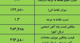 نتیجه معاملات آهن اسفنجی در بورس کالا/ 100درصد عرضه معامله شد 
