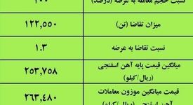 نتیجه معاملات آهن اسفنجی در بورس کالا/ 100درصد عرضه معامله شد 