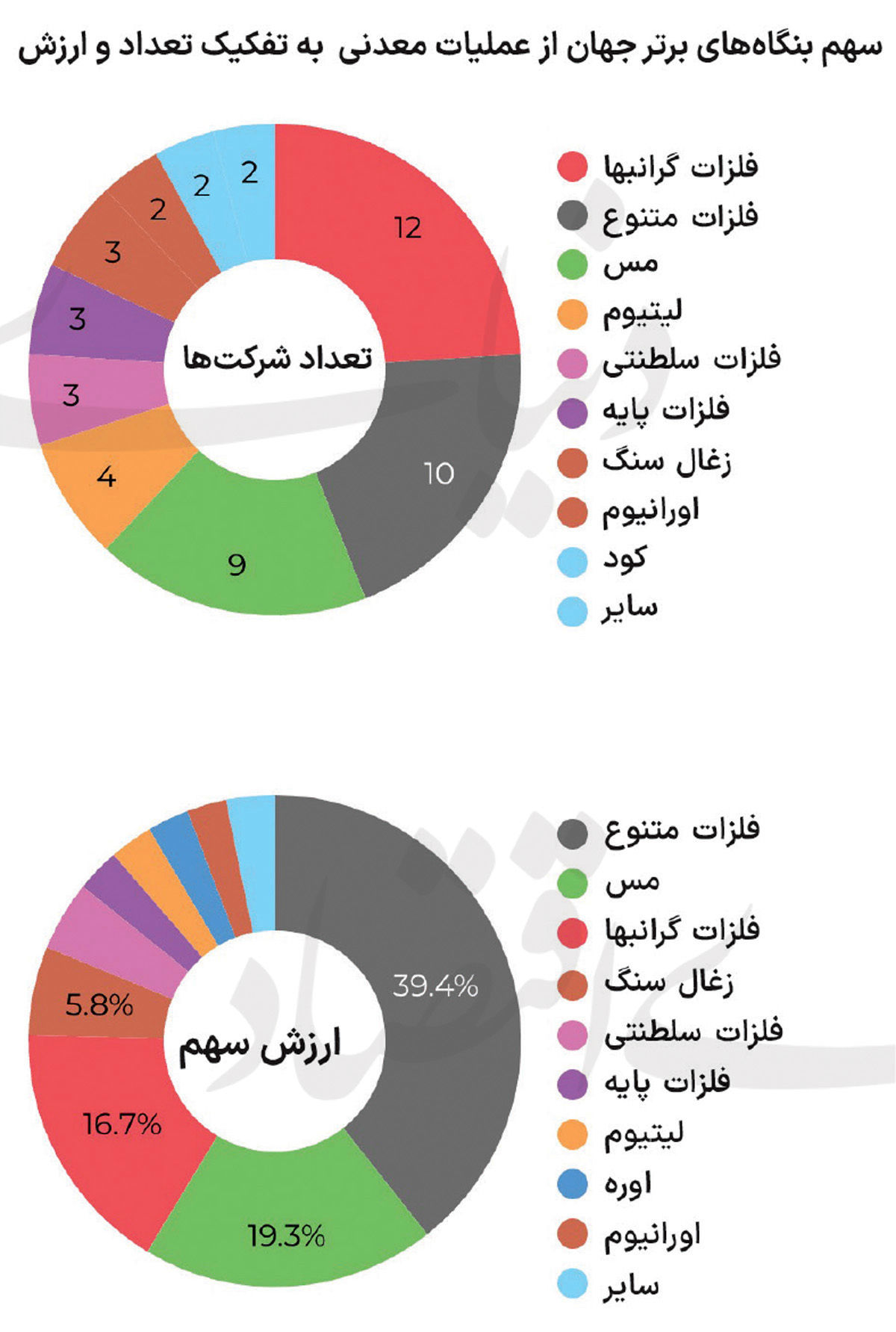 ۵۰ معدن‌کار بزرگ جهان در سال ۲۰۲۴ معرفی شدند؛ غول‌‌‌های معدنی تغییر می‌کنند
