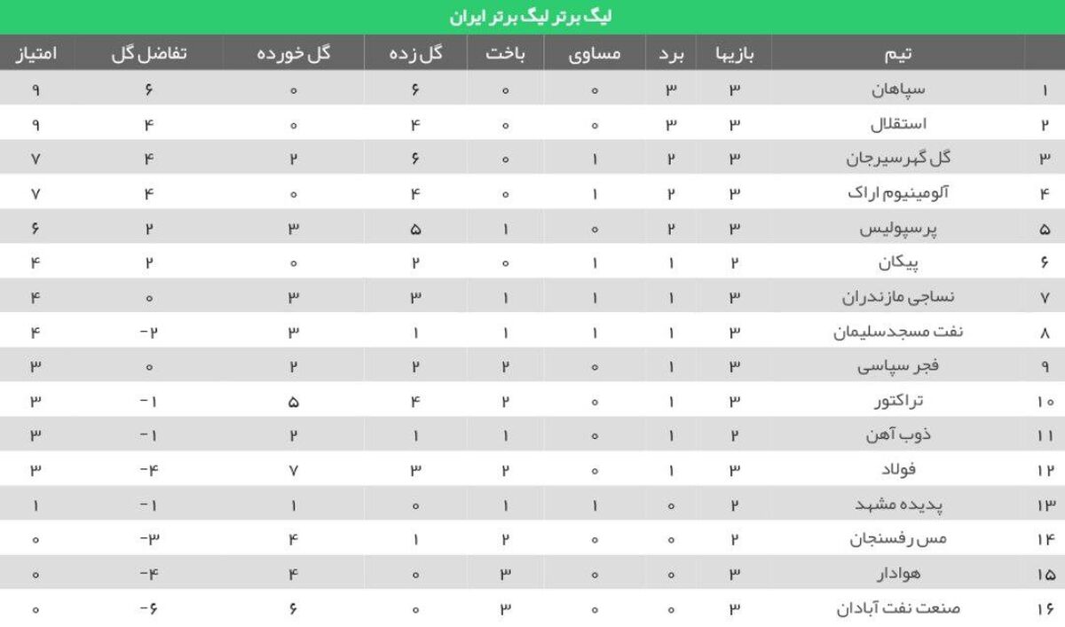 جدول لیگ برتر فوتبال در هفته سوم/ سقوط پرسپولیس و صعود آلومینیوم اراک