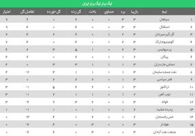 جدول لیگ برتر فوتبال در هفته سوم/ سقوط پرسپولیس و صعود آلومینیوم اراک