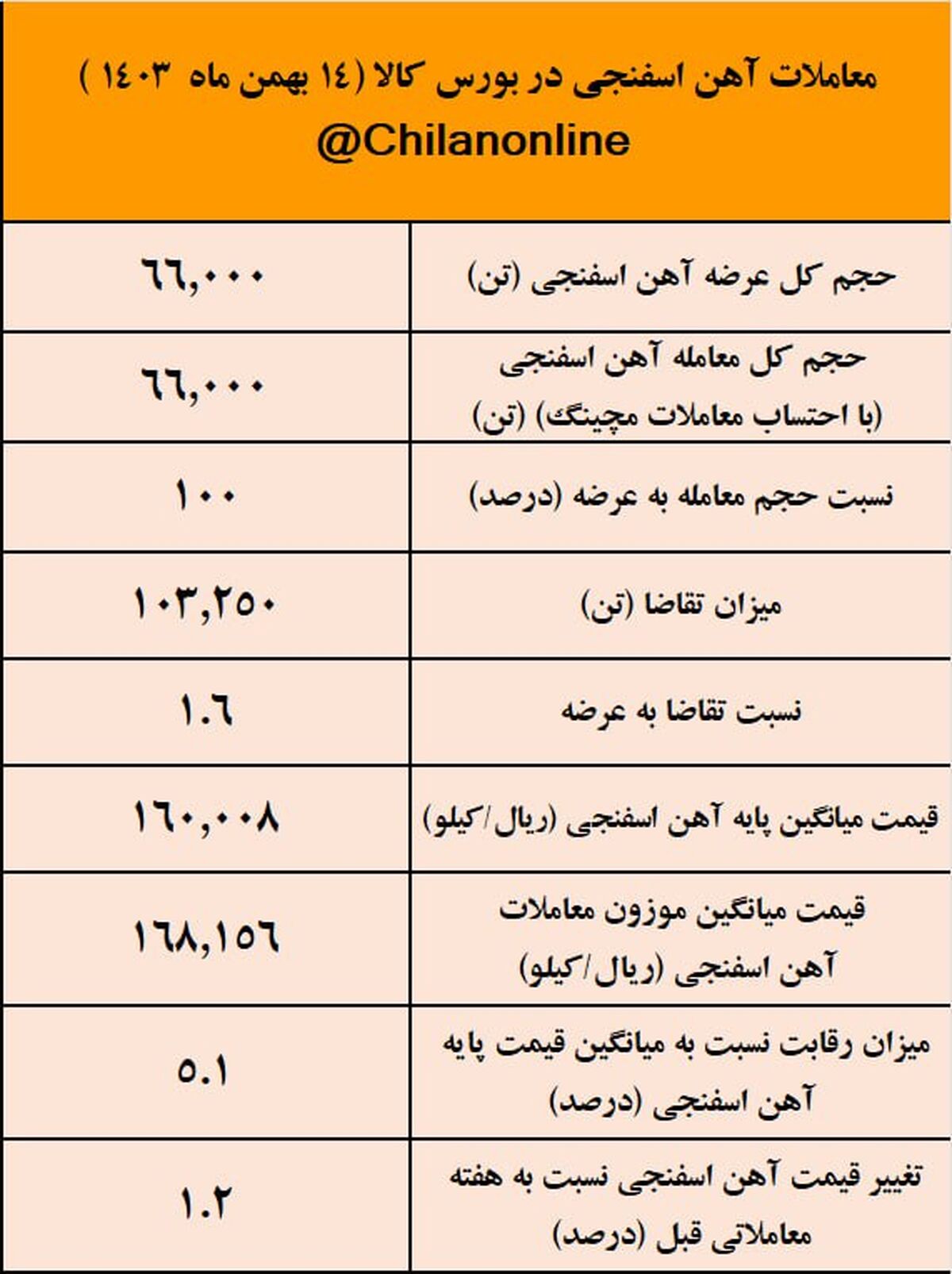 زمستان داغ آهن اسفنجی با افزایش ۱۱ درصدی قیمت/نتیجه معاملات آهن اسفنجی در بورس کالا