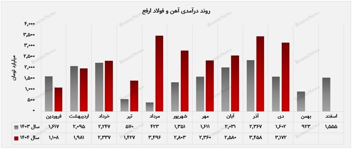 تداوم رشد درآمد “ارفع” در دی‌ماه ۱۴۰۴