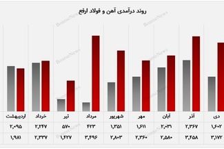 تداوم رشد درآمد “ارفع” در دی‌ماه ۱۴۰۴