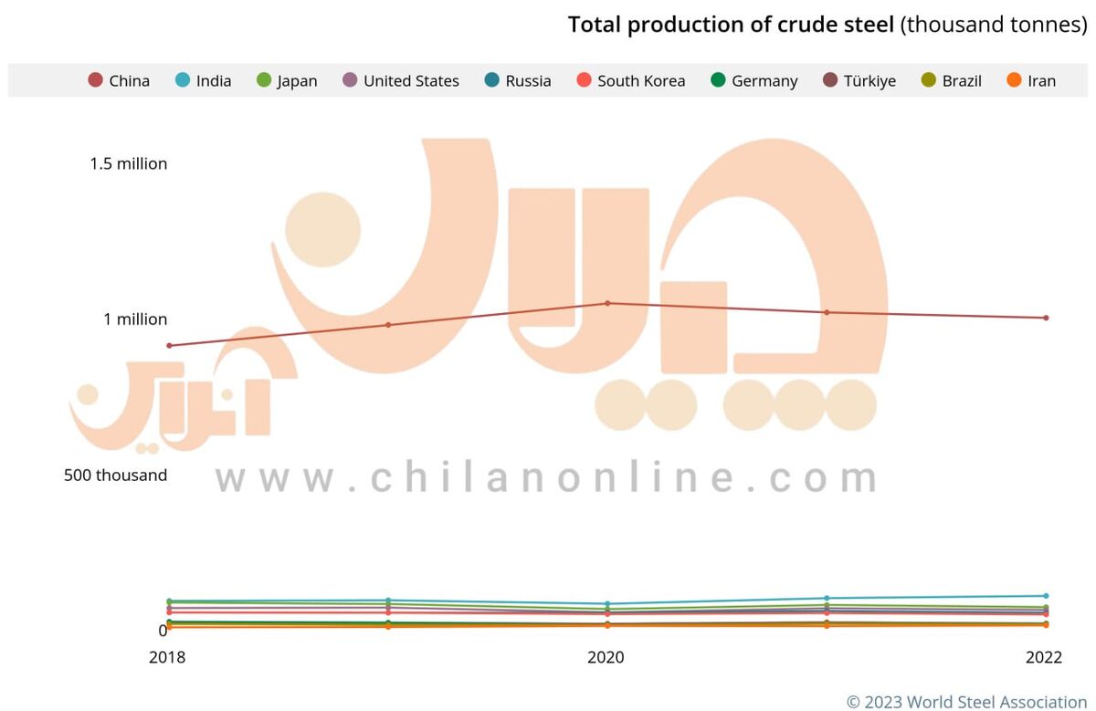 شکاف تولید فولاد در چین و جهان به روایت تصویر / افت و خیز تولید در بزرگ‌ترین فولادسازان جهان