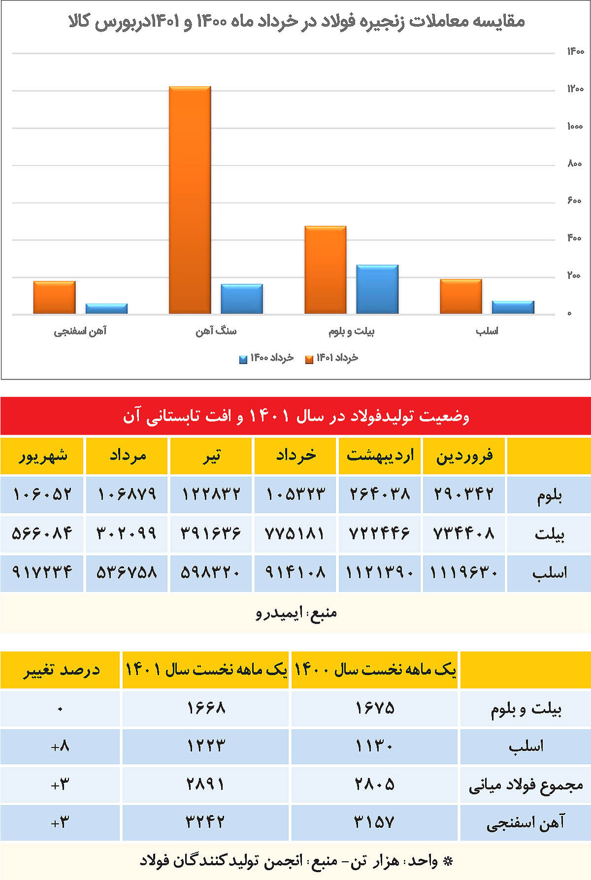 ۴+۱چالش زنجیره فولاد