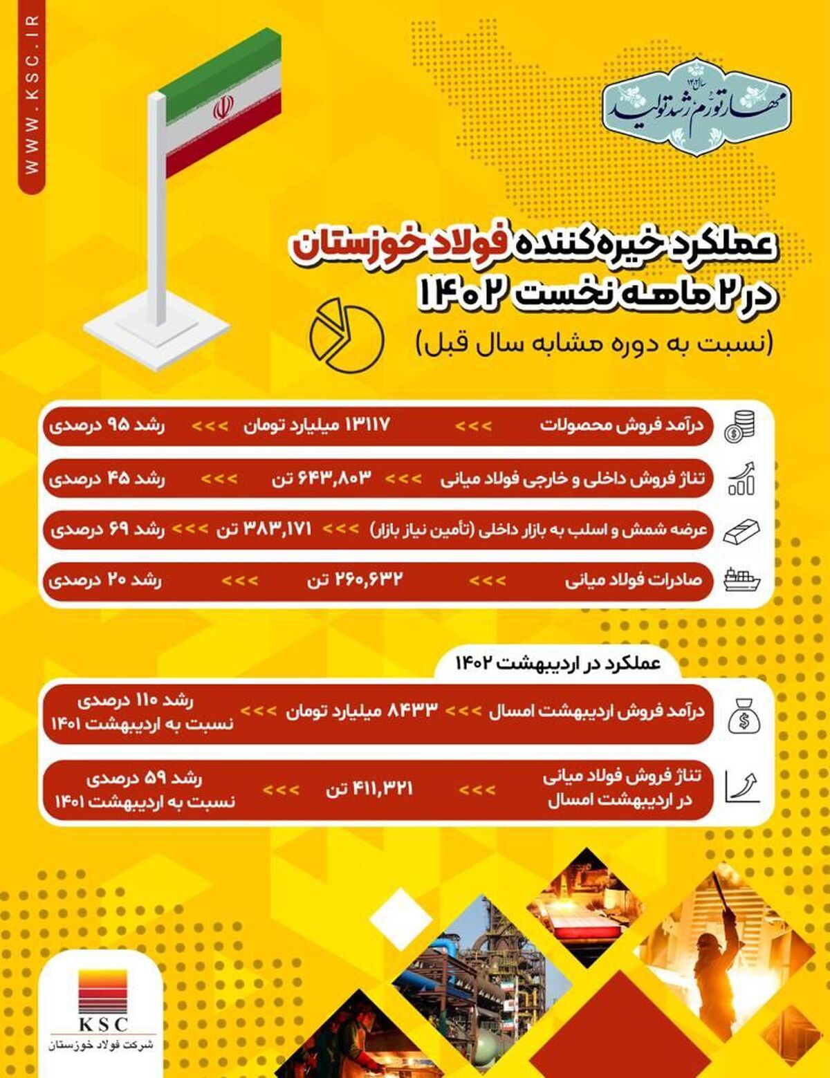  عملکرد خیره‌کننده فولاد خوزستان در ۲ ماهه نخست سال جاری